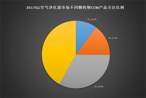 空气净化器ZDC：高端产品成用户新宠