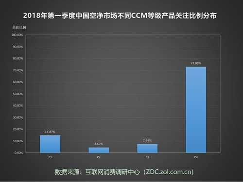 2018年Q1空净ZDC：PM2.5的关注度竟不是第一？