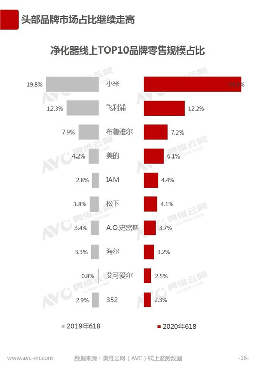 报告 | 2020年中国环境电器618促销总结