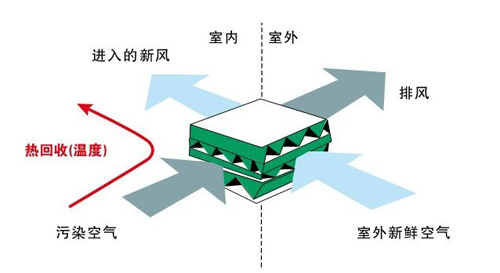 搞不清中央空调和新风系统？速速看过来