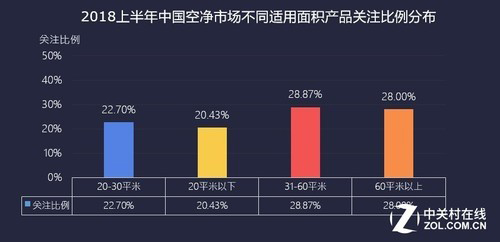 2018上半年空净ZDC：需求细化 气态污染受关注