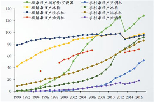 大数据分析未来三年厨卫行业走势