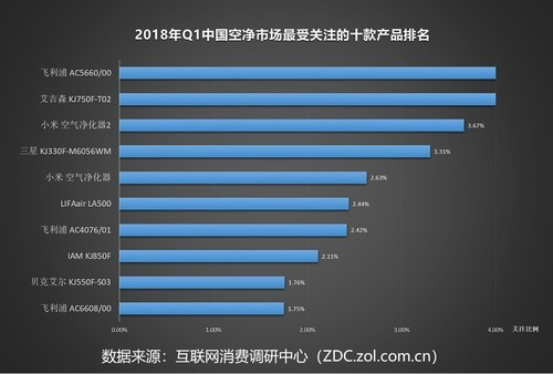 2018年Q1空净ZDC：PM2.5的关注度竟不是第一？