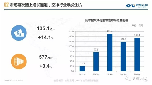 空净年报 | 空净行业重焕生机 繁荣之下暗流涌动