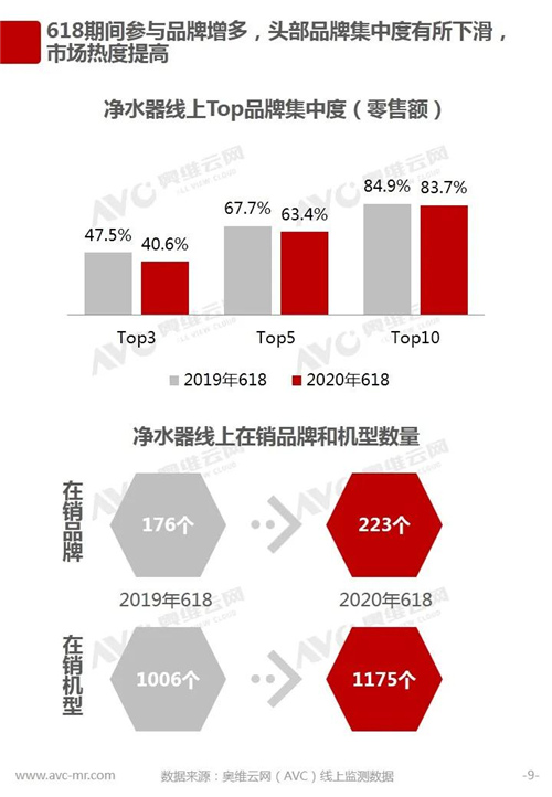 报告 | 2020年中国环境电器618促销总结