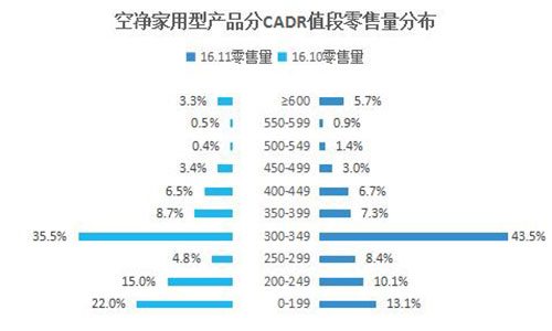 引导空净市场的是生活需求还是心理需求？