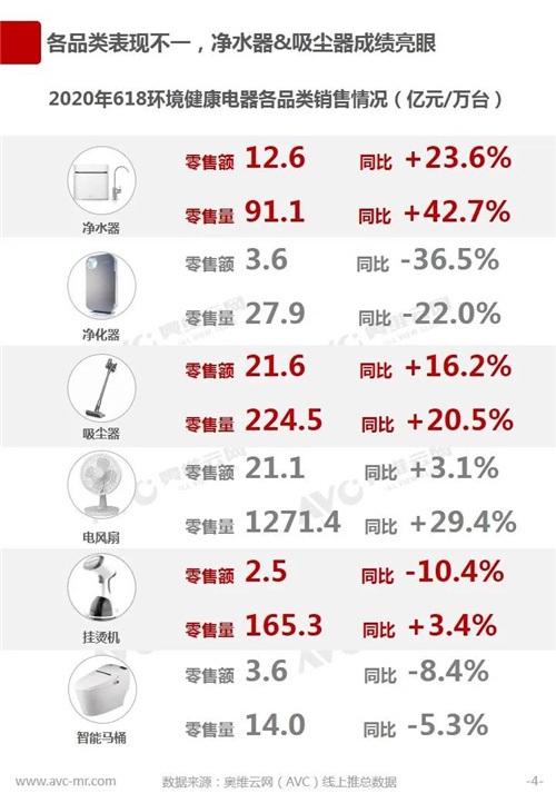 报告 | 2020年中国环境电器618促销总结