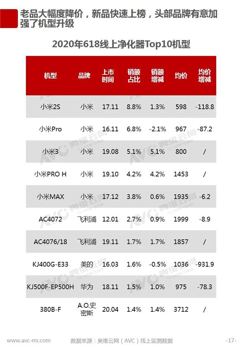 报告 | 2020年中国环境电器618促销总结