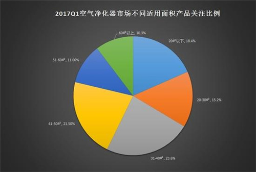 空气净化器ZDC：高端产品成用户新宠