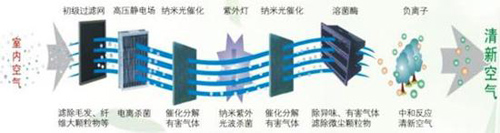 家电知识：负离子空气净化器是什么？