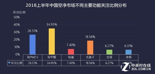 2018上半年空净ZDC：需求细化 气态污染受关注