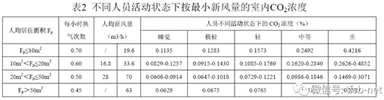 北京地方标准《居住建筑新风系统技术规程 》7月开始实施