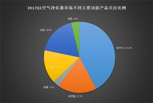 空气净化器ZDC：高端产品成用户新宠