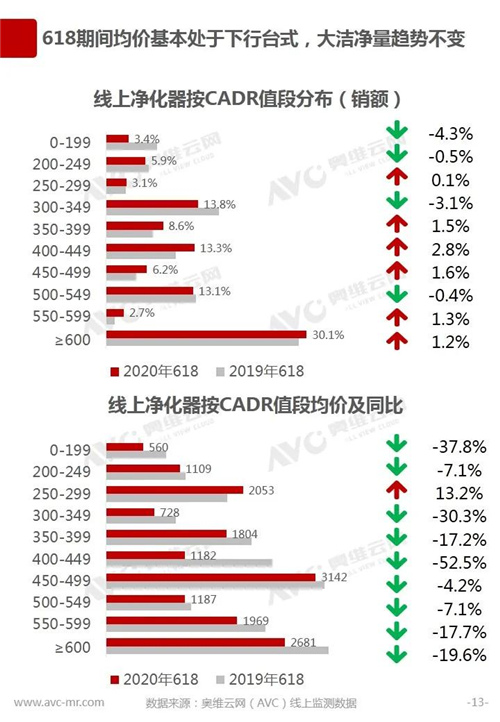 报告 | 2020年中国环境电器618促销总结