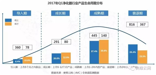 空净市场第一季度突破50亿 良好开局蕴藏新机遇