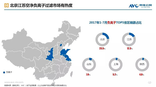 【大数所趋】2017年空净市场区域用户画像