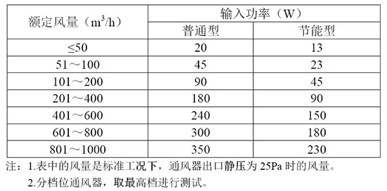 北京地方标准《居住建筑新风系统技术规程 》7月开始实施