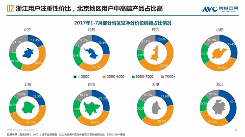 【大数所趋】2017年空净市场区域用户画像