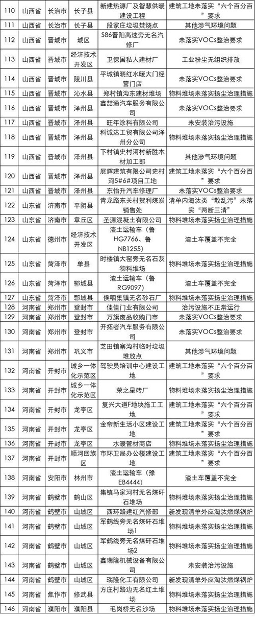 生态环境部日查京津冀及周边210县市区发现涉气问题146个