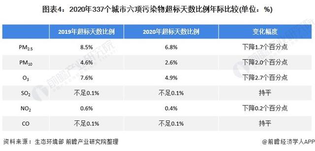 2021年中国大气污染防治行业市场发展趋势分析 大气污染防治设备需求上升