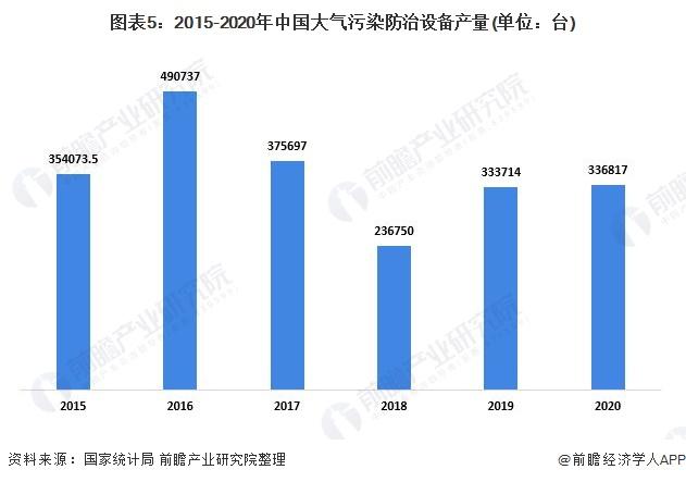 2021年中国大气污染防治行业市场发展趋势分析 大气污染防治设备需求上升