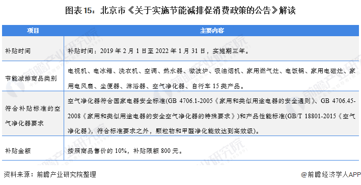 2021年中国及31省市空气净化器行业政策汇总及解读