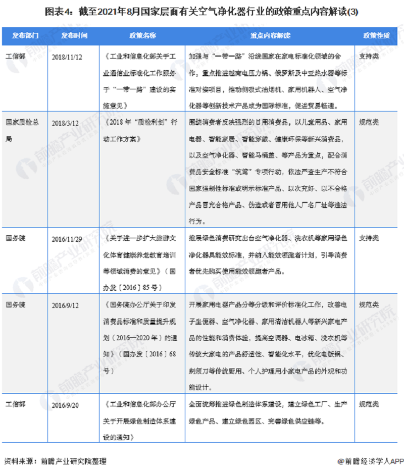 2021年中国及31省市空气净化器行业政策汇总及解读