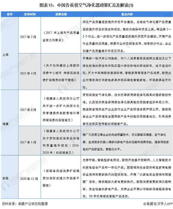 2021年中国及31省市空气净化器行业政策汇总及解读