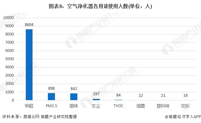 预见2022：《2022年中国空气净化器行业全景图谱》