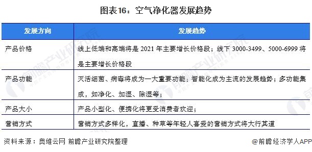 预见2022：《2022年中国空气净化器行业全景图谱》