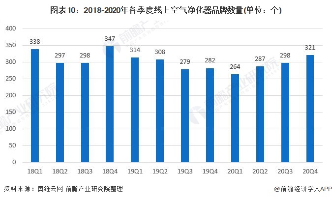 预见2022：《2022年中国空气净化器行业全景图谱》