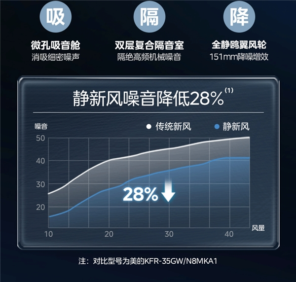 美的静新风空调 科技领跑速换新风