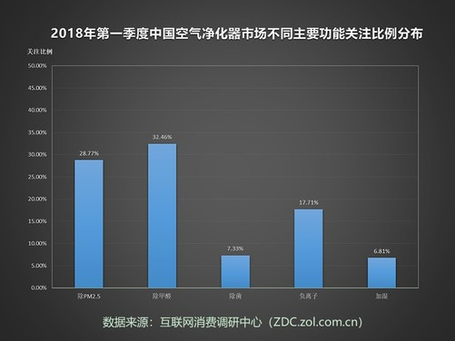 2018年Q1空净ZDC：PM2.5的关注度竟不是第一？