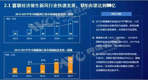 中国新风系统产业走势解读 五大要素有机融合