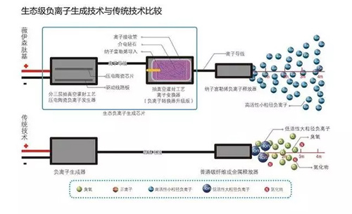 影响负离子空气净化器效果的几个因素