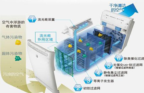 家电知识：负离子空气净化器是什么？