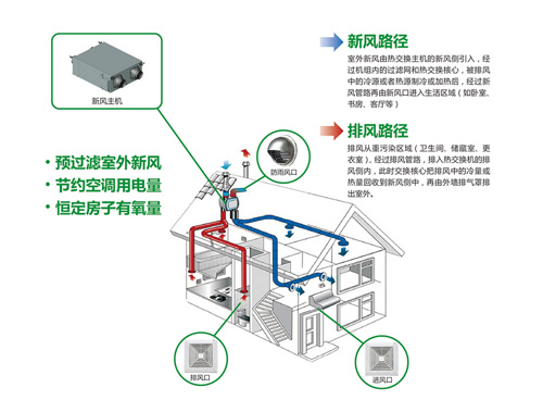 新风系统和空气净化器怎么选？对付PM2.5要这么做