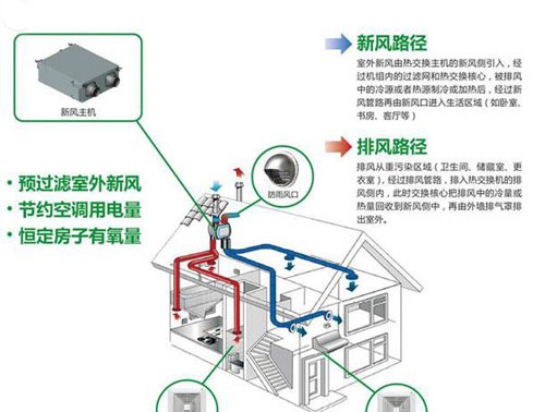 空气净化器与新风系统的区别与选择