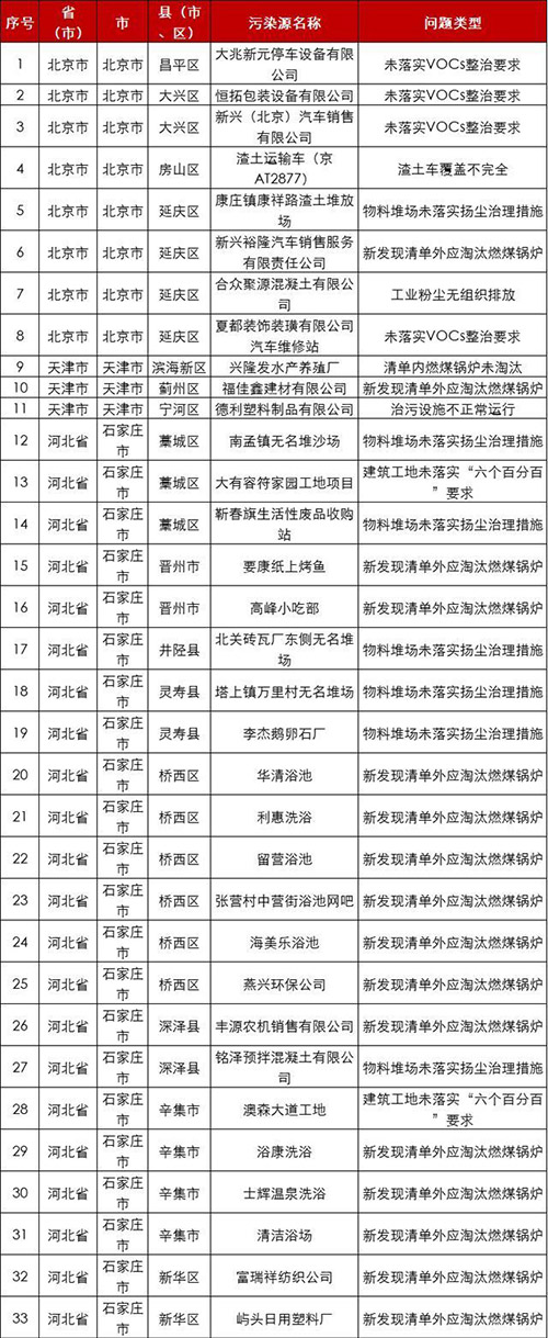 生态环境部日查京津冀及周边210县市区发现涉气问题146个