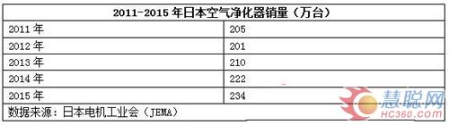 空气净化器 划出新的“秦淮一线”