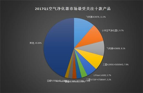 空气净化器ZDC：高端产品成用户新宠