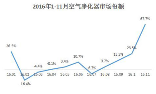 引导空净市场的是生活需求还是心理需求？