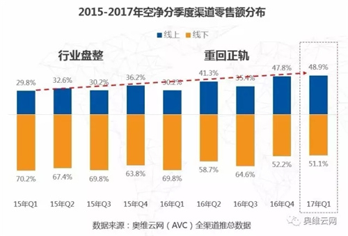 空净市场第一季度突破50亿 良好开局蕴藏新机遇