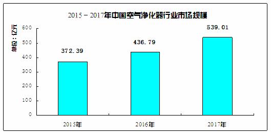 全球空气污染指数大降 PM2.5超标有什么危害？2020空气净化器产销及市场规模分析