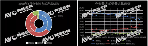 线上新风迎来复苏 销量销额持续增长