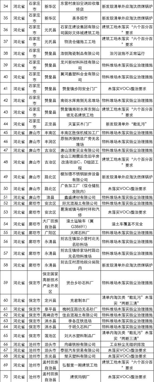 生态环境部日查京津冀及周边210县市区发现涉气问题146个