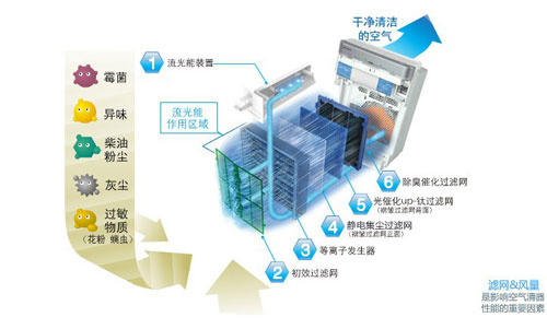 环境污染恶劣 大神告诉你为什么需要一台空气净化器