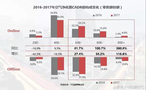 “天空变蓝了”空气净化器市场步入迭代期