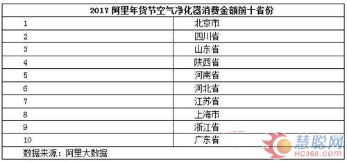 空气净化器 划出新的“秦淮一线”