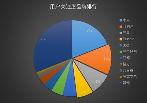 一纸净化器ZDC报告解读2017年空气净化器市场：都很惨？